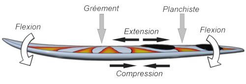 Déformation