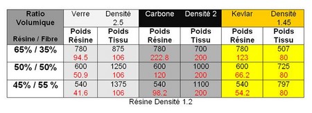 Tableau de correspondance des ratios en poids (tissu / résine) en fonction du ratio volumique