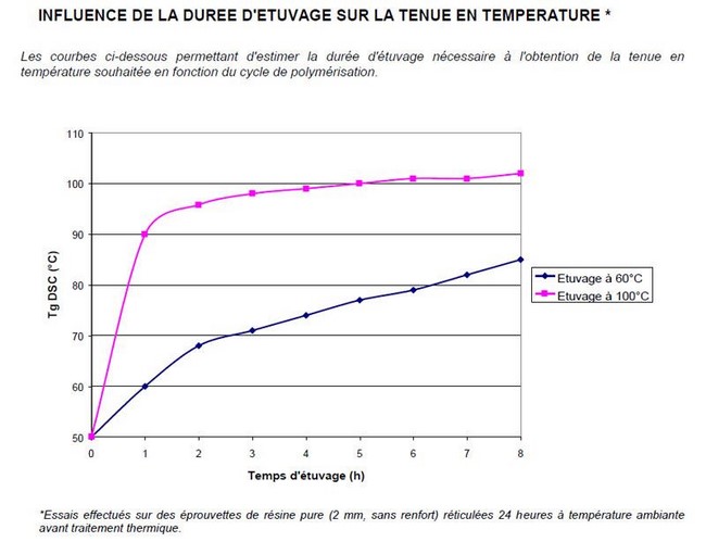 Influence sur la durée d'étuvage sur la tenue en température